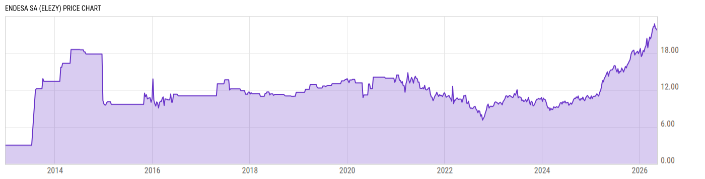 Price Chart