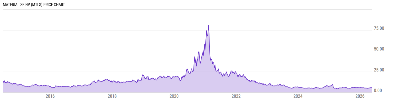 Price Chart