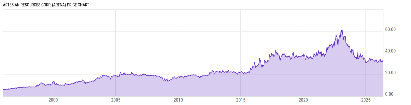 Price Chart