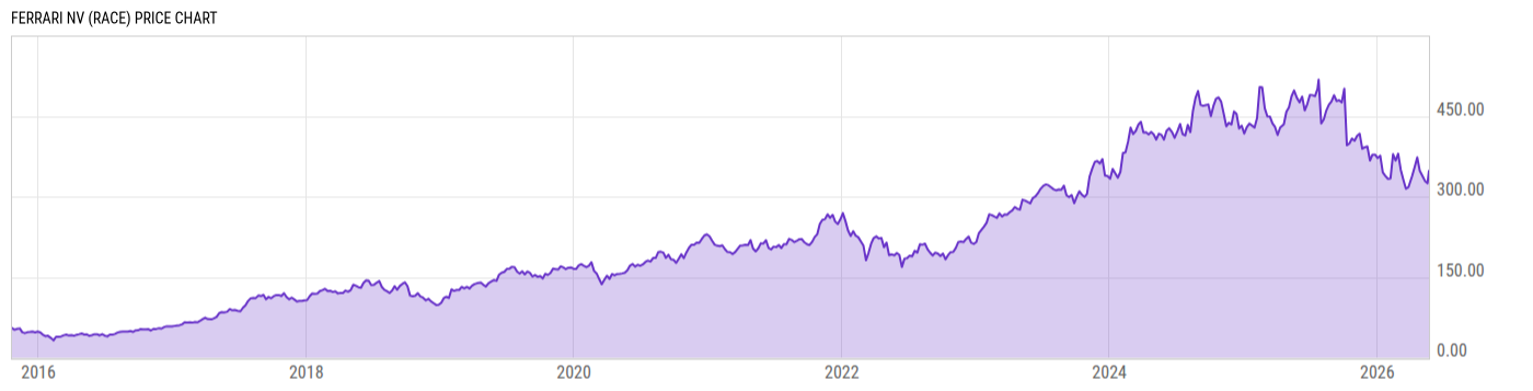 Price Chart