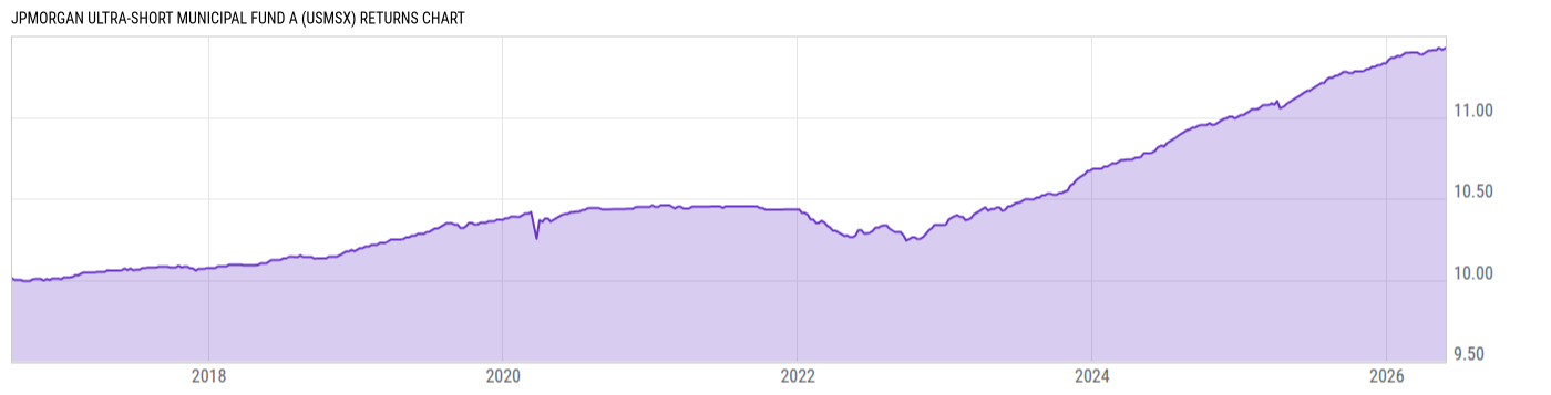 Returns Chart