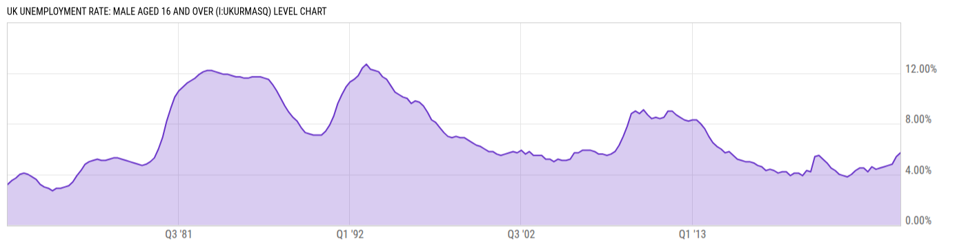 Level Chart