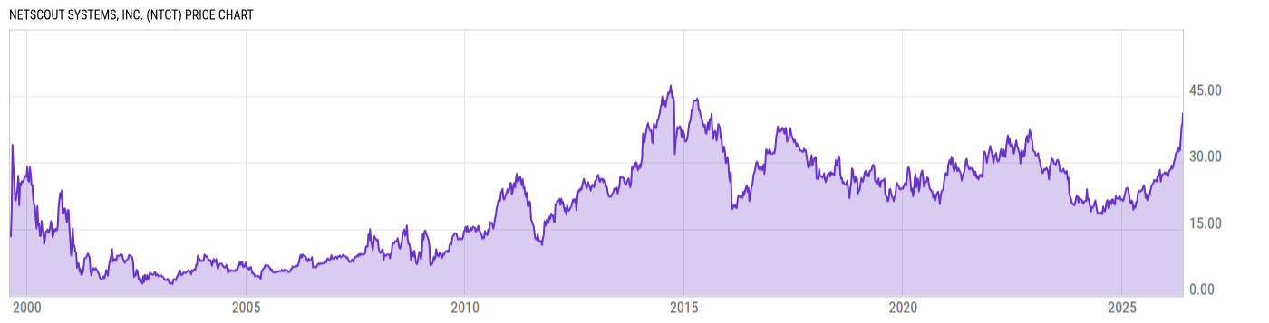 Price Chart