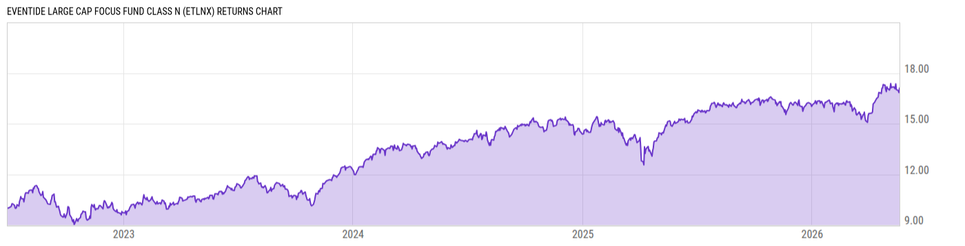 Returns Chart