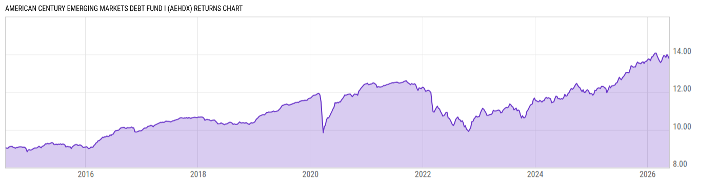 Returns Chart