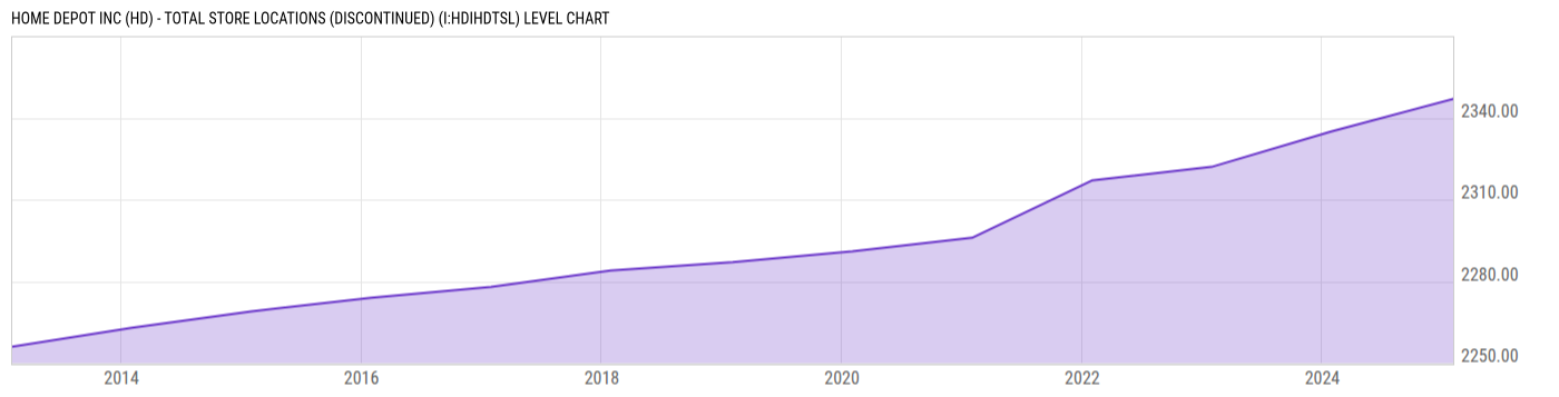 Level Chart