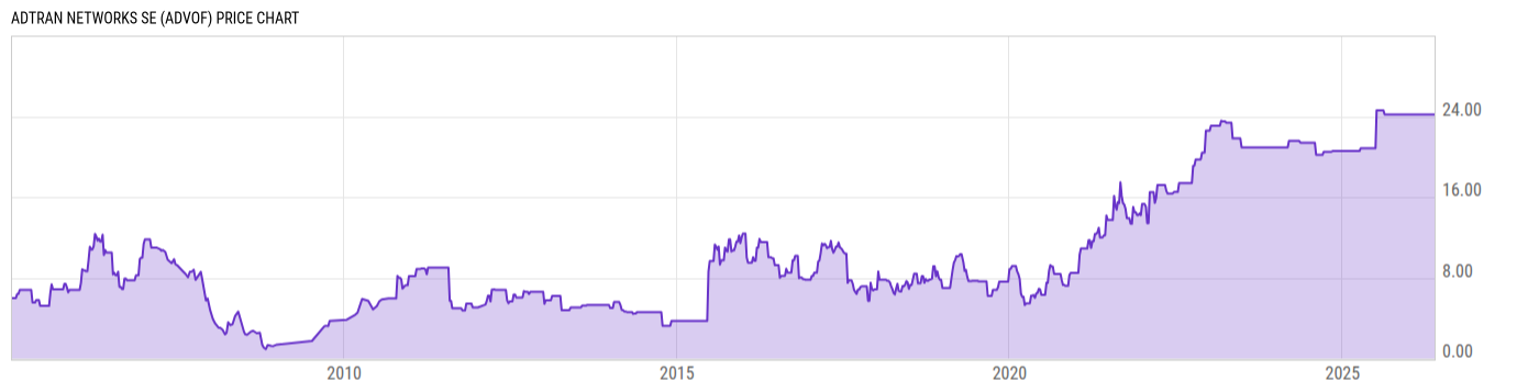 Price Chart