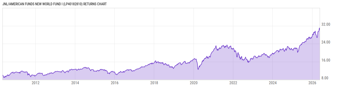 Returns Chart