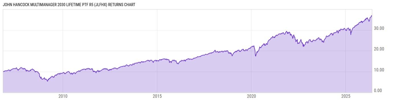 Returns Chart