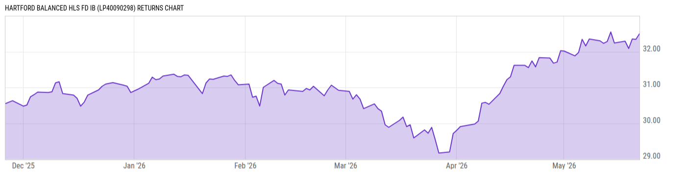 Returns Chart