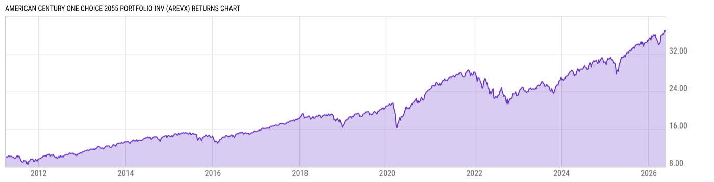 Returns Chart