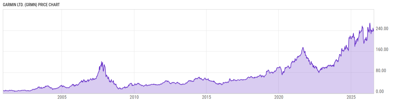Price Chart