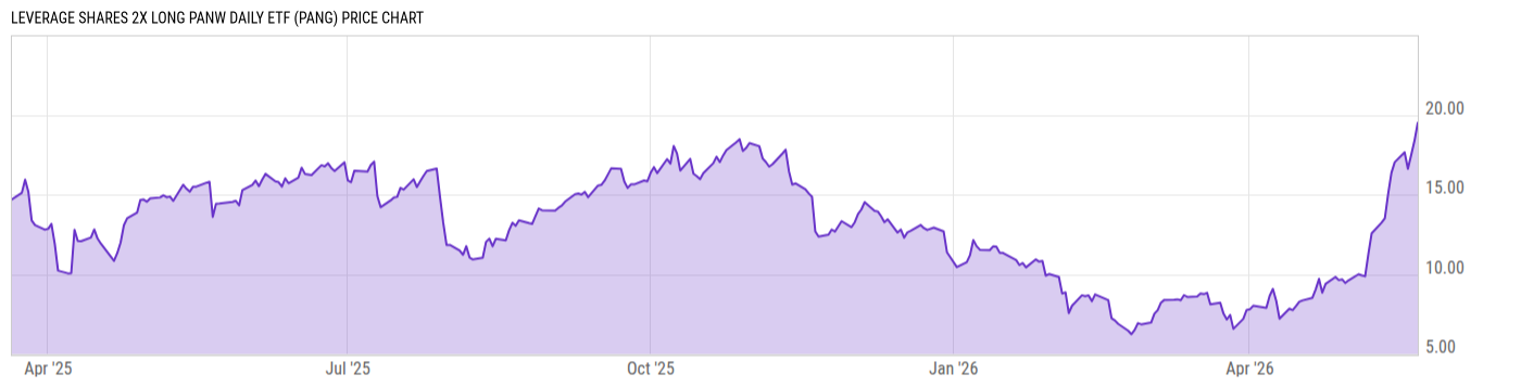Price Chart