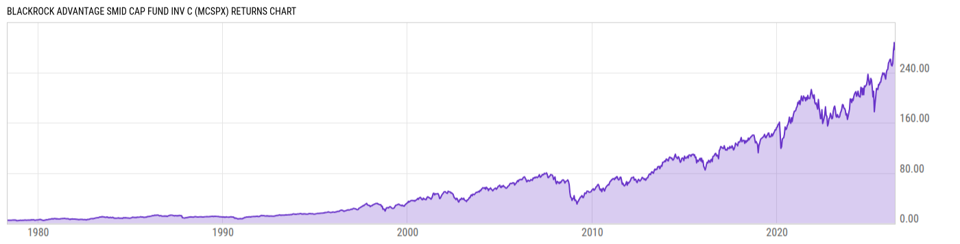 Returns Chart