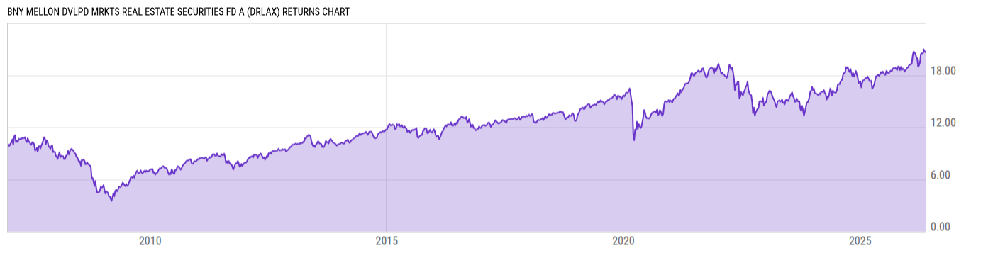 Returns Chart