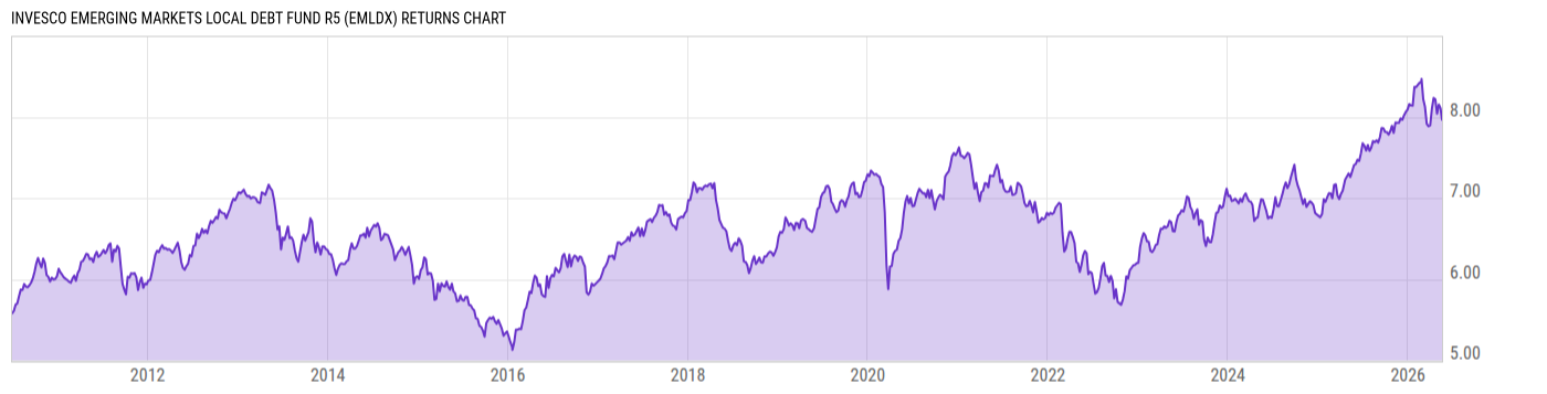 Returns Chart