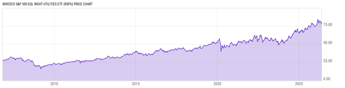 Price Chart