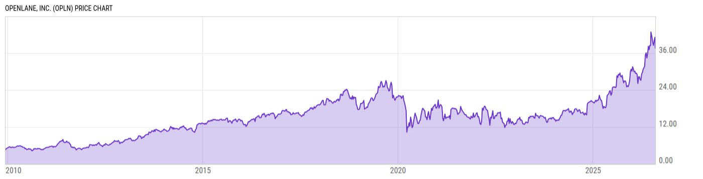 Price Chart