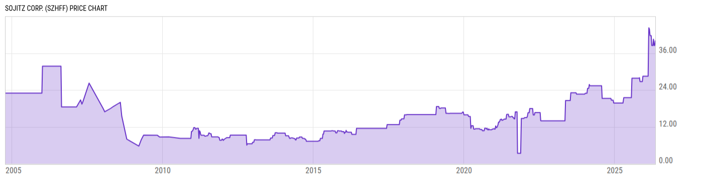 Price Chart
