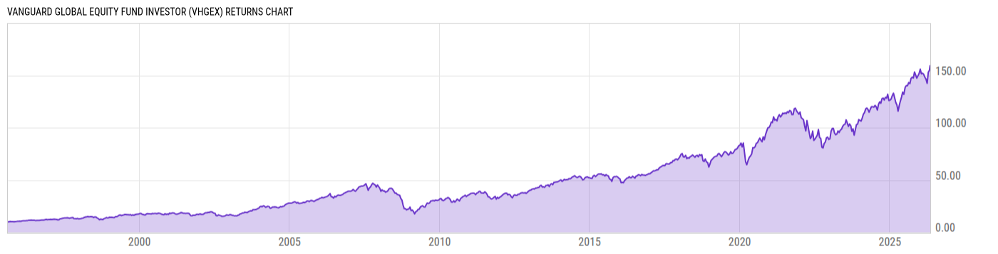 Returns Chart