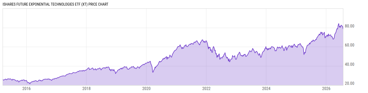 Price Chart