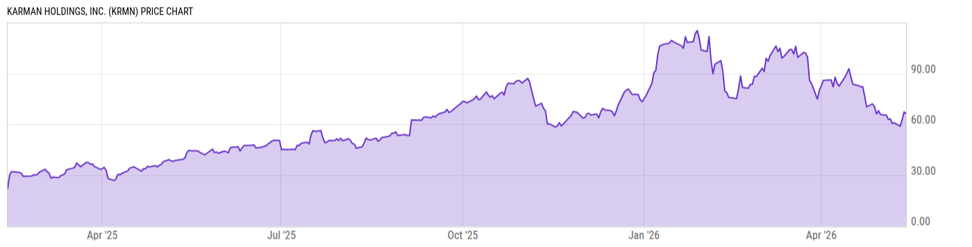 Price Chart