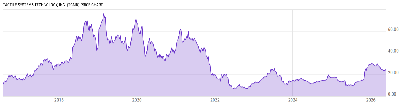 Price Chart