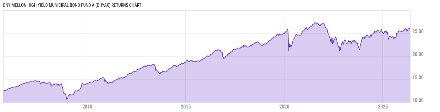 Returns Chart