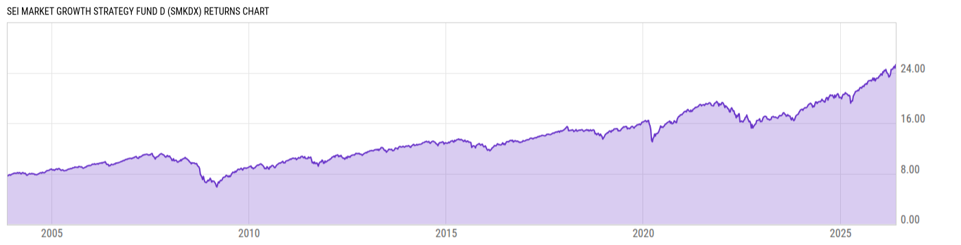 Returns Chart