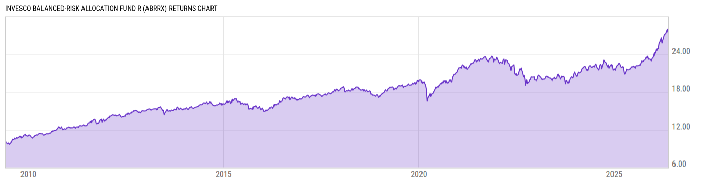 Returns Chart