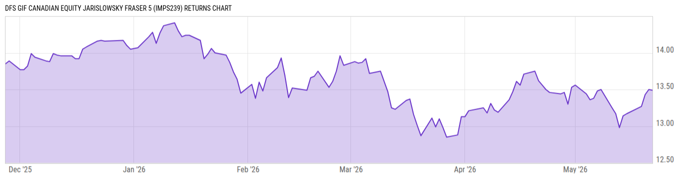 Returns Chart