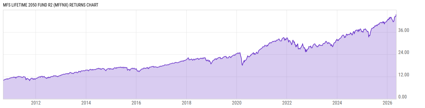 Returns Chart