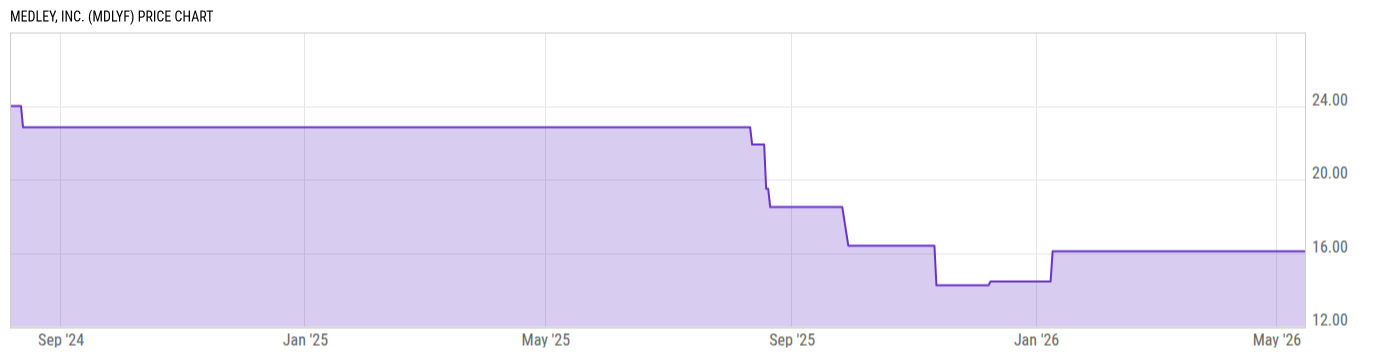 Price Chart