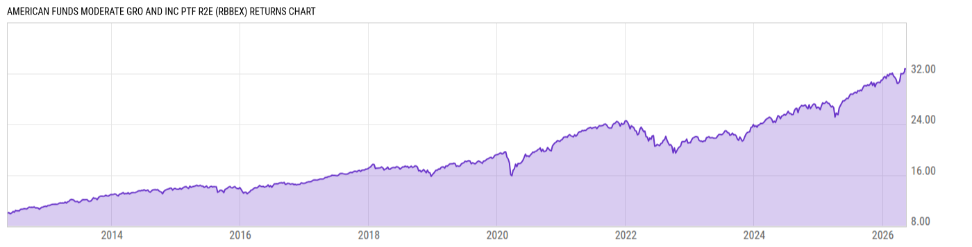 Returns Chart