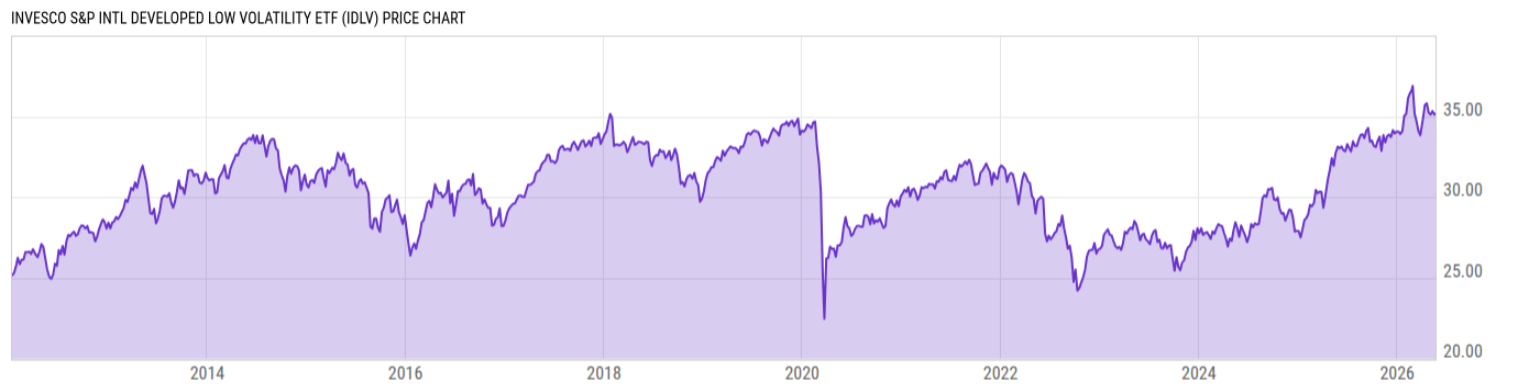 Price Chart