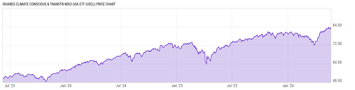 Price Chart
