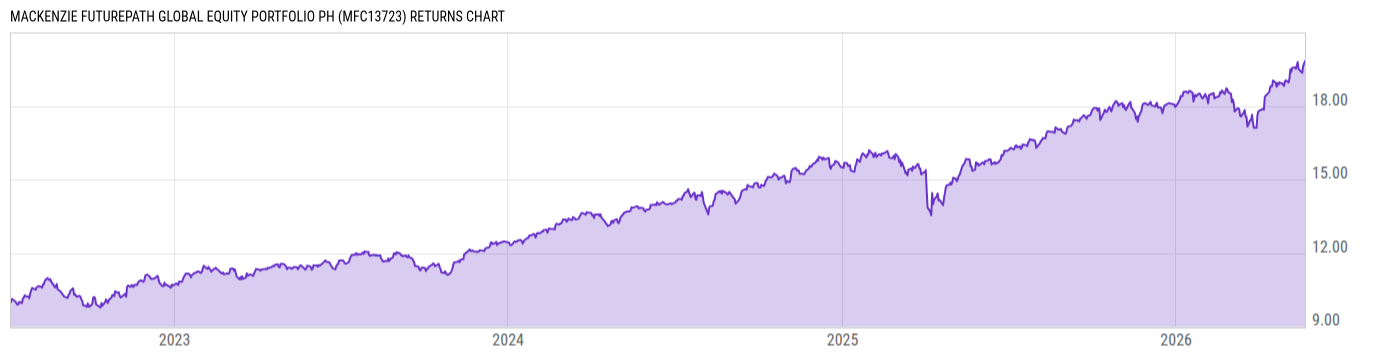 Returns Chart
