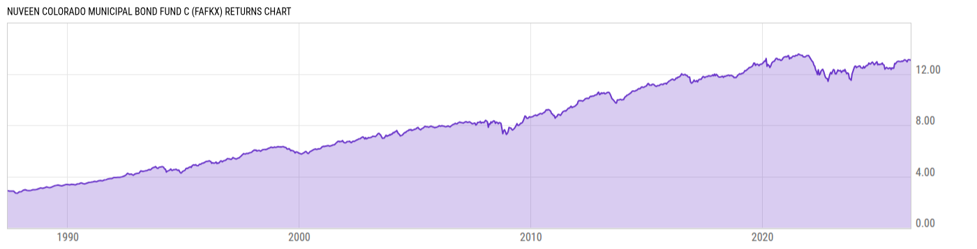 Returns Chart