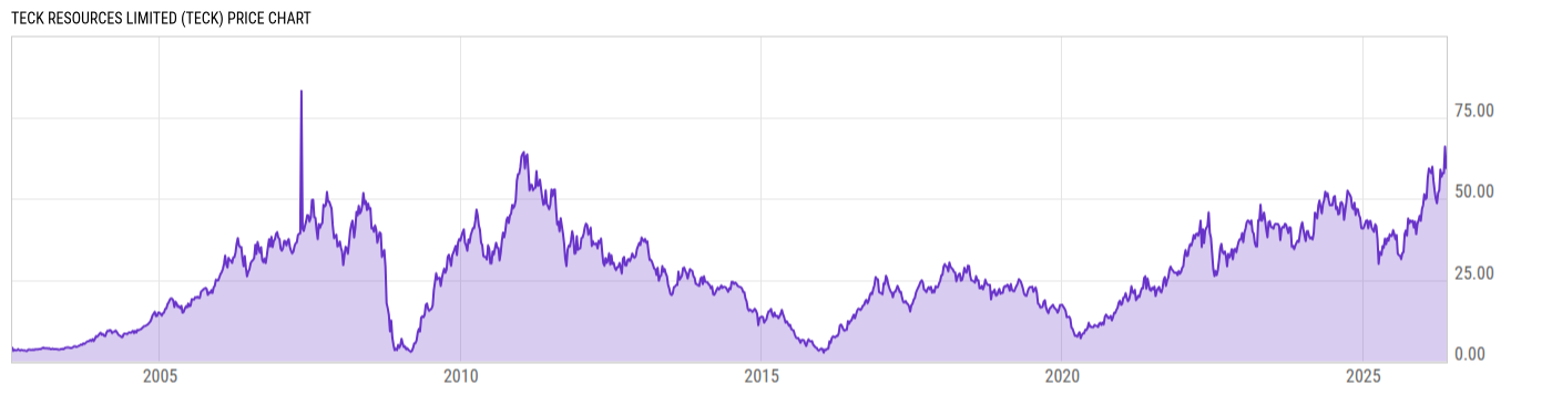 Price Chart