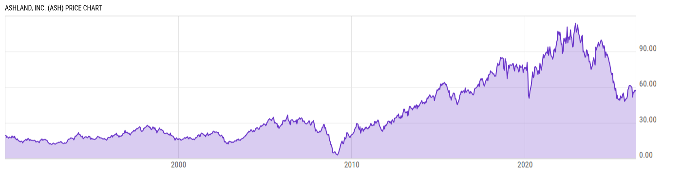 Price Chart