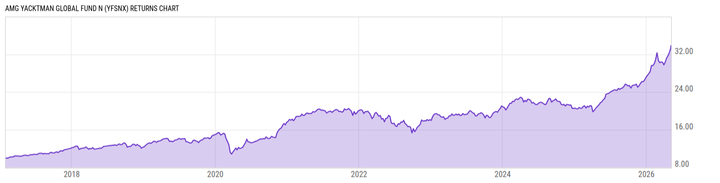 Returns Chart
