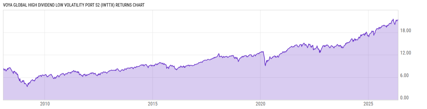 Returns Chart