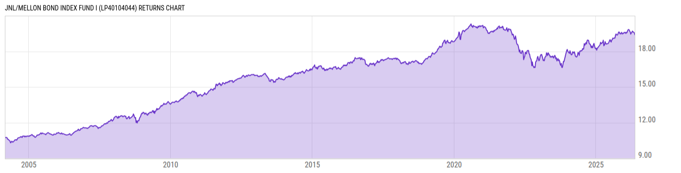Returns Chart