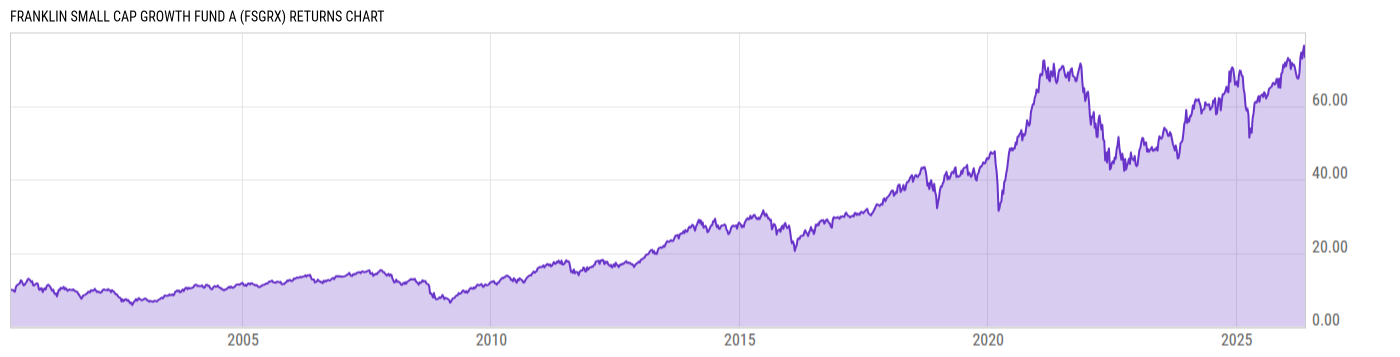 Returns Chart