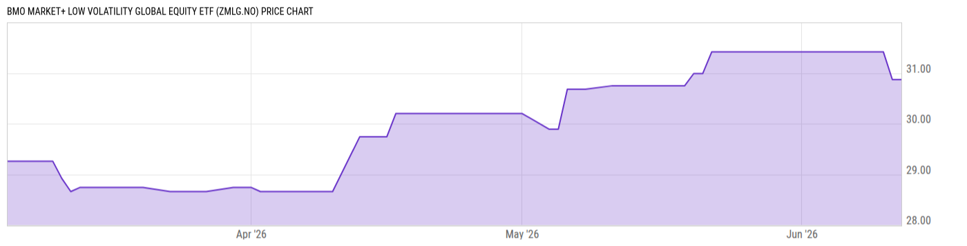Price Chart