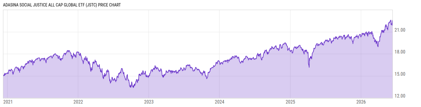 Price Chart