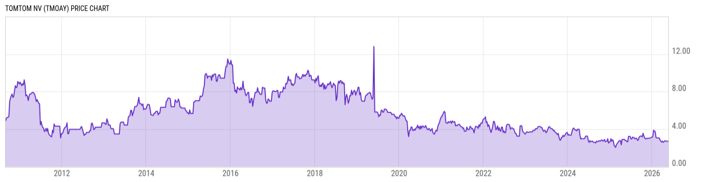 Price Chart