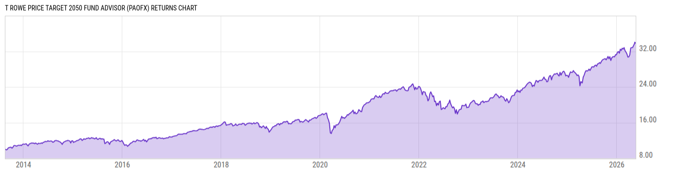 Returns Chart