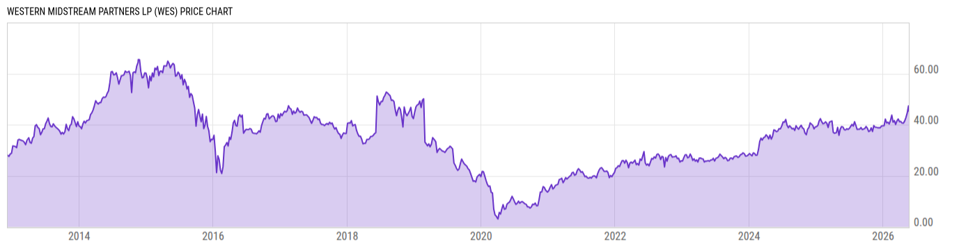 Price Chart