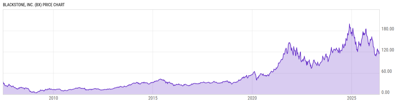 Price Chart